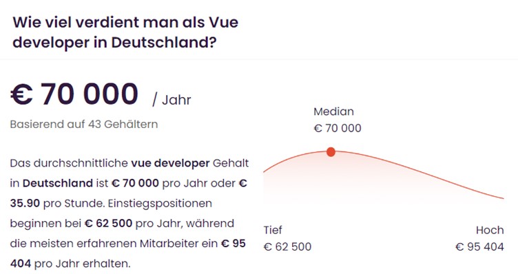 Infographic showing average Vue developer salary range in Germany de.talent.com data