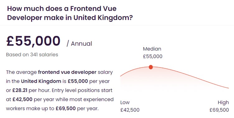 Infographic showing average Vue developer salary range in the UK uk.talent.com data