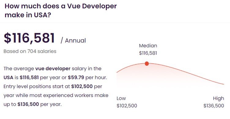 Infographic showing average Vue developer salary range in the USA talent.com data