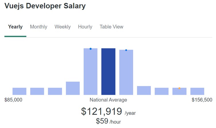 Infographic showing average Vue developer salary range in the USA ziprecruiter data