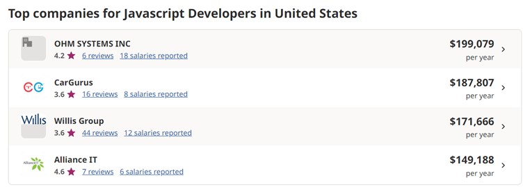 Screenshot of best employers for JavaScript developers in the USA with salary details indeed.com