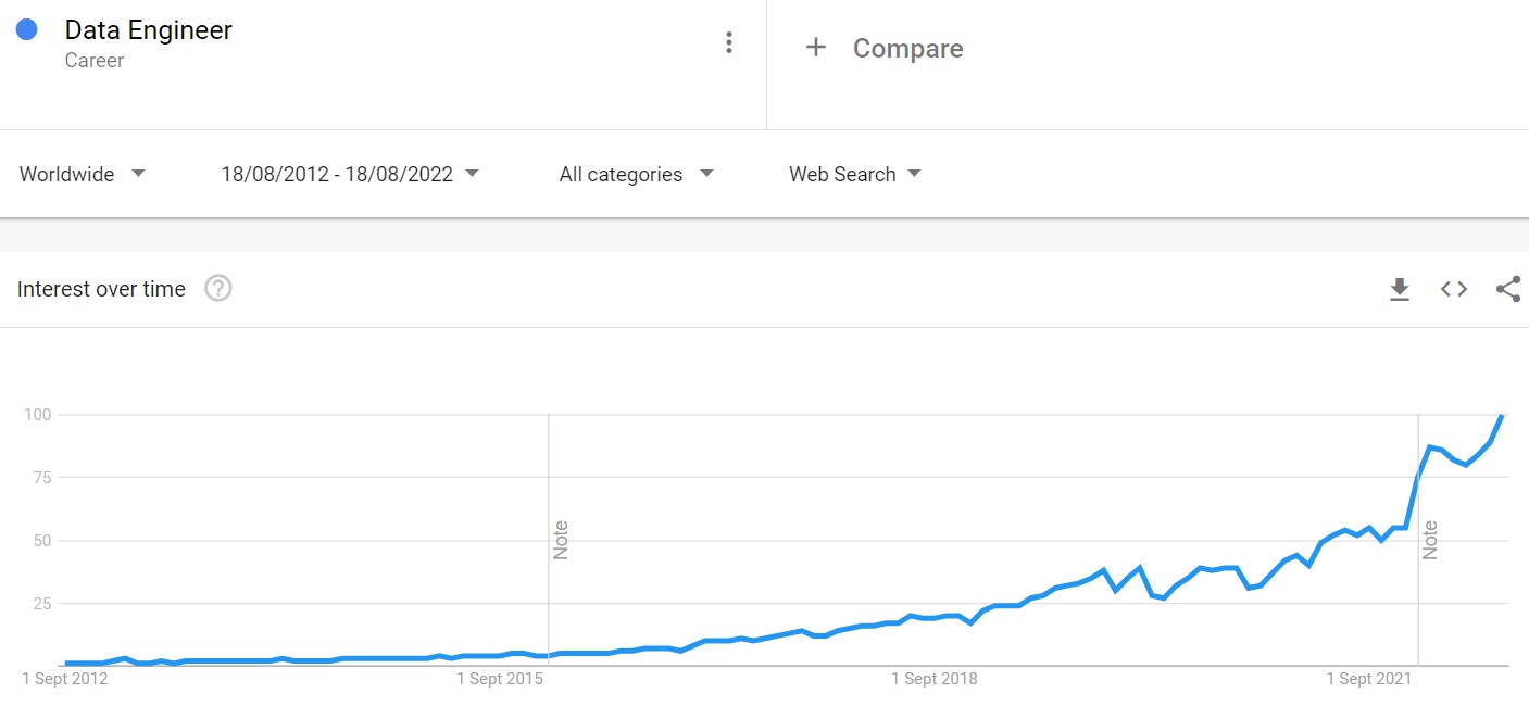 Chart showing Google Trends data between 2012 and 2022 for the career term Data Engineer