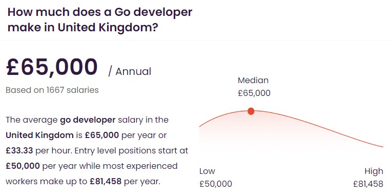 Infographic showing average Go developer salary range in the UK based on data from uk.talent.comjpg