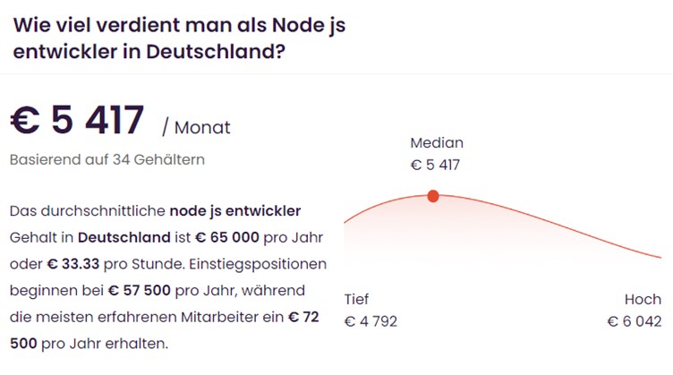 Infographic showing average Node.js developer salary range in Germany based on data provided by de.talent.com