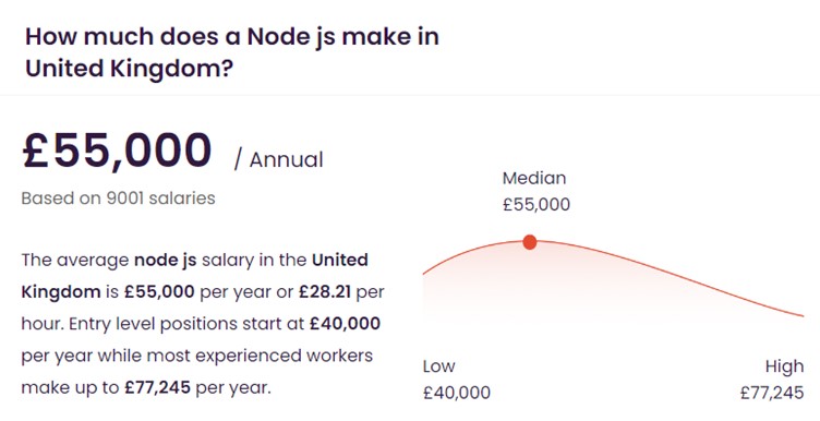 Infographic showing average Node.js developer salary range in the UK based on data from the jobs portal uk.talent.com