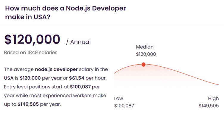 Infographic showing average Node.js developer salary range in the USA based on data provided by the jobs portal talent.com