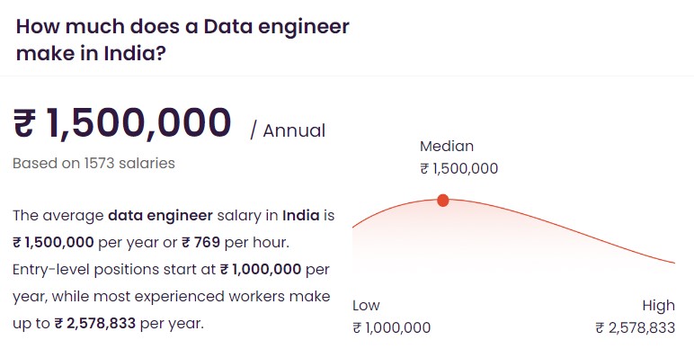 Infographic showing average data engineer salary range in India based on in.talent.com data