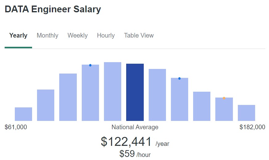 Infographic showing average data engineer salary range in the USA based on ZipRecruiter.com data
