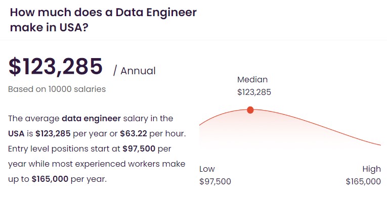 Infographic showing average data engineer salary range in the USA based on talent.com data