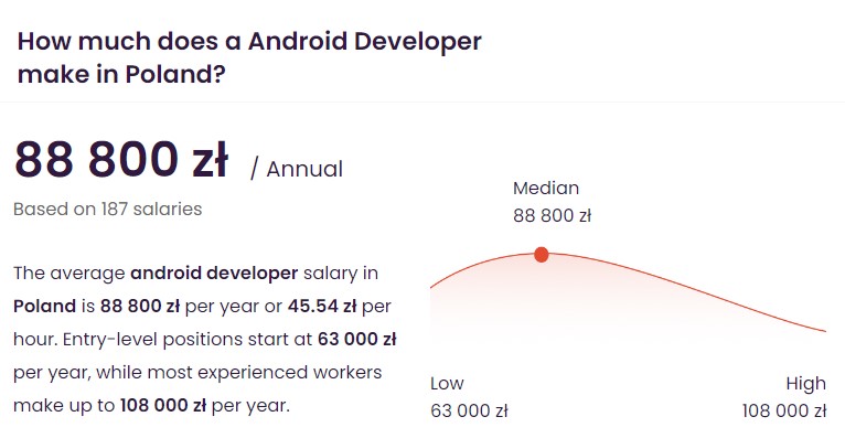 Infographic showing the average Android developer salary range in Poland based on data from the jobs portal pl.talent.com
