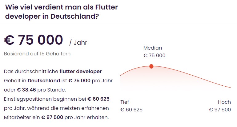 Infographic showing the average Flutter developer salary range for Germany based on data from the jobs portal de.talent.com