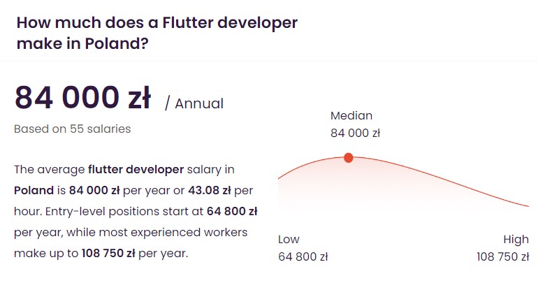 Infographic showing the average Flutter developer salary range for Poland based on data from the jobs portal pl.talent.com.