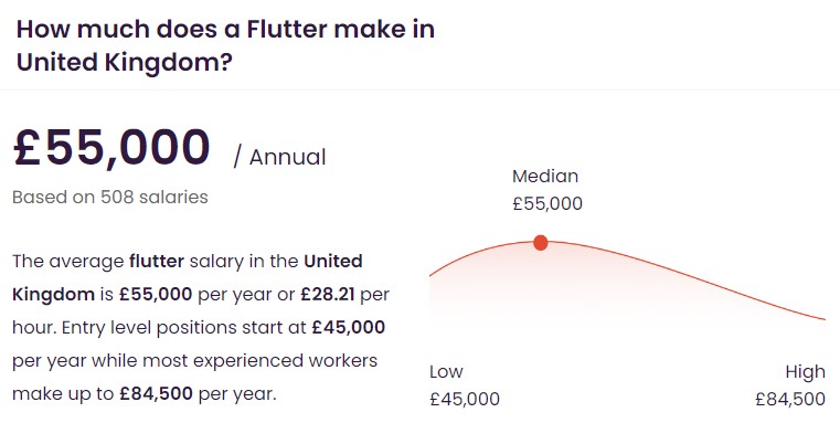 Infographic showing the average Flutter developer salary range for the United Kingdom based on data from the jobs portal uk.talent.com