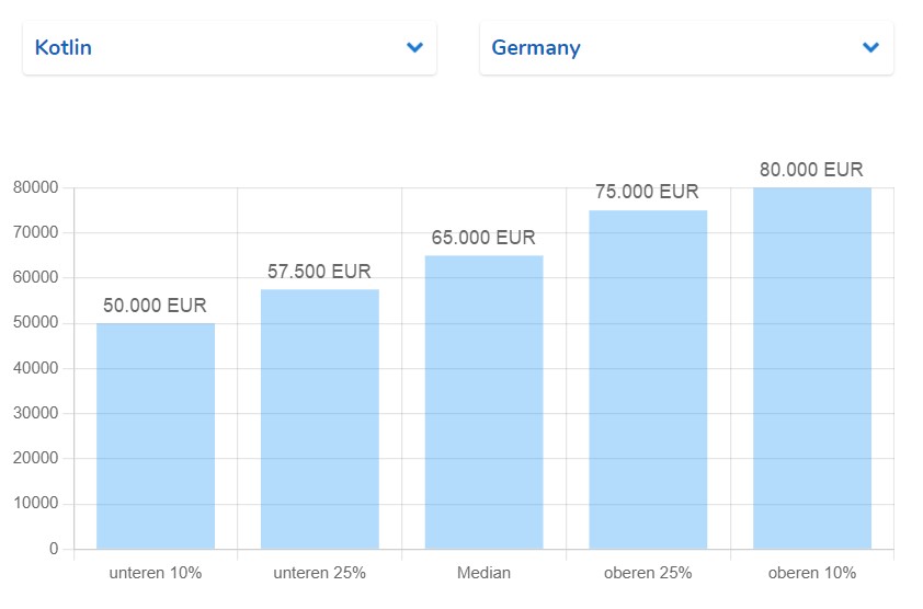Infographic showing the average Kotlin developer salary range in Germany based on data from the jobs portal germantechjobs.de