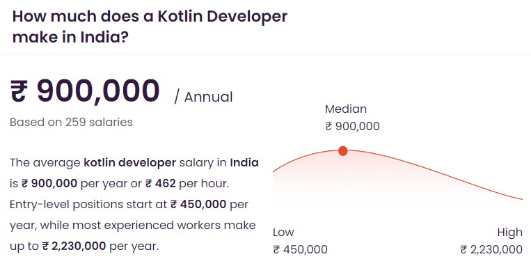 Infographic showing the average Kotlin developer salary range in India based on data from the jobs portal in.talent.com