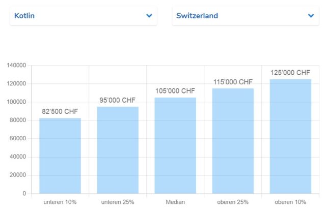 international-kotlin-developer-salary-and-rate-ranges