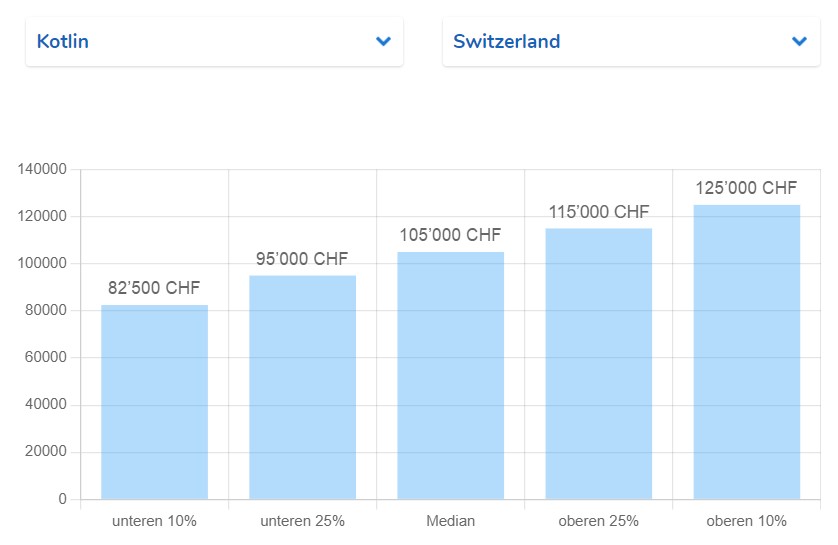 Infographic showing the average Kotlin developer salary range in Switzerland based on data from the jobs portal swissdevjobs.ch