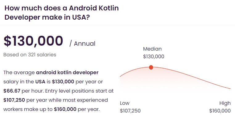 Infographic showing the average Kotlin developer salary range in the USA based on data from the jobs portal talent.com
