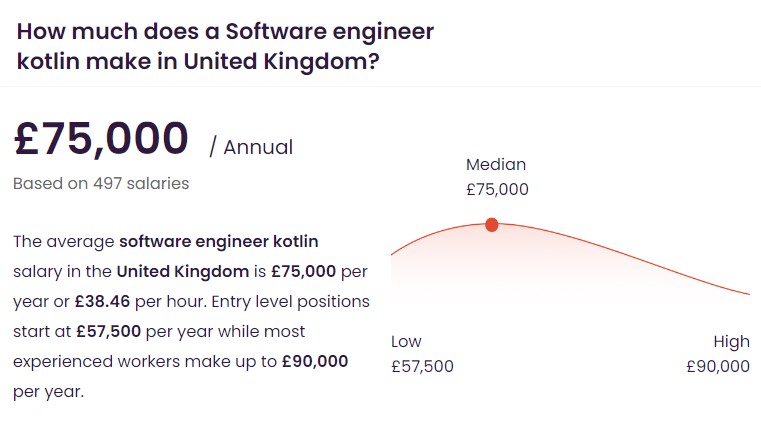 Infographic showing the average Kotlin developer salary range in the United Kingdom based on data from the jobs portal uk.talent.com