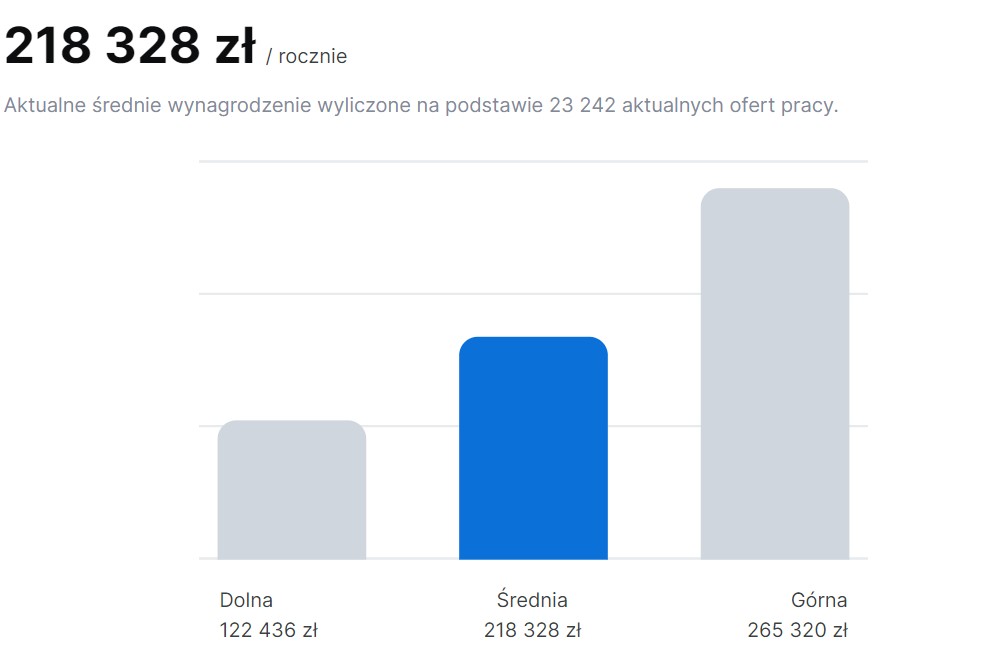 Infographic showing the average React Native developer salary range in Poland based on data from the jobs portal pl.jooble.org