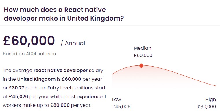 Infographic showing the average React Native developer salary range in the UK based on data from the jobs portal uk.talent.com