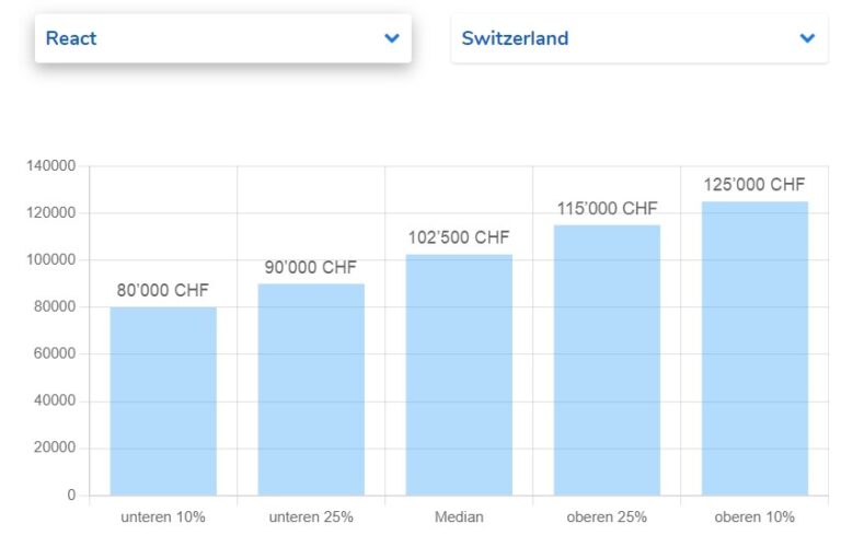 international-react-native-developer-salary-and-rate-ranges