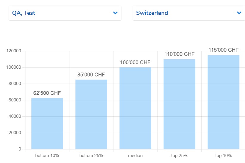infographic showing average QA engineer salary range in Switzerland based on data from the jobs portal swissdevjobs.ch