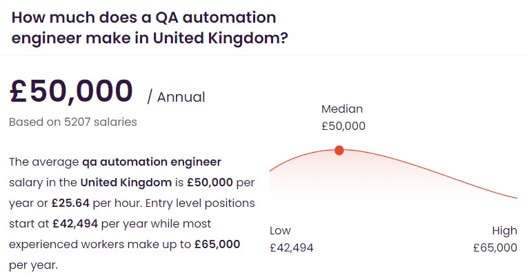 infographic showing average QA test engineer salary range in the UK based on data from the jobs portal uk.talent.com