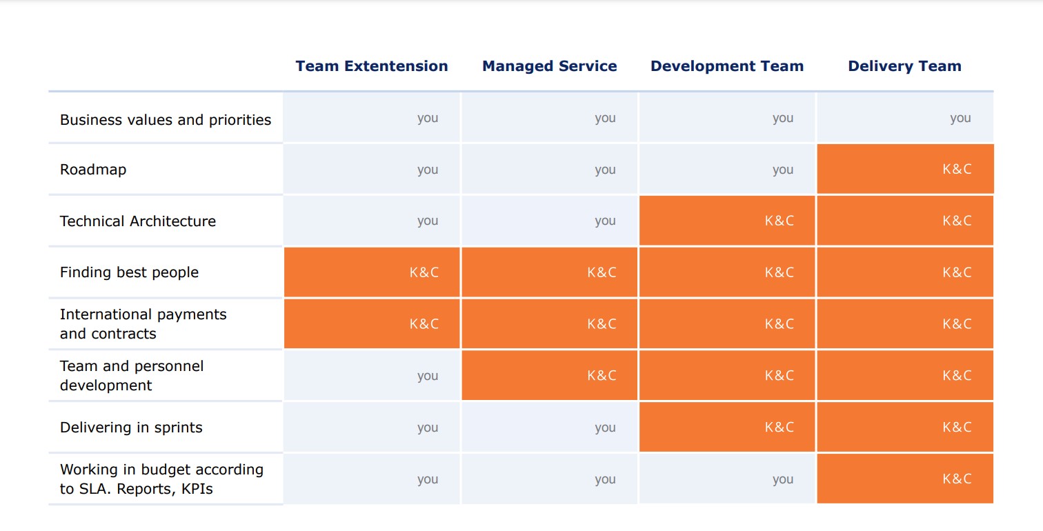 Infographic visualising K&C service models from IT staffing to full delivery management