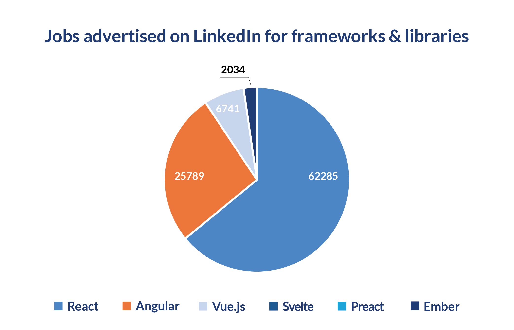 Pie chart showing number of vacancies advertised on LinkedIn by popular front end JavaScript frameworks 2023