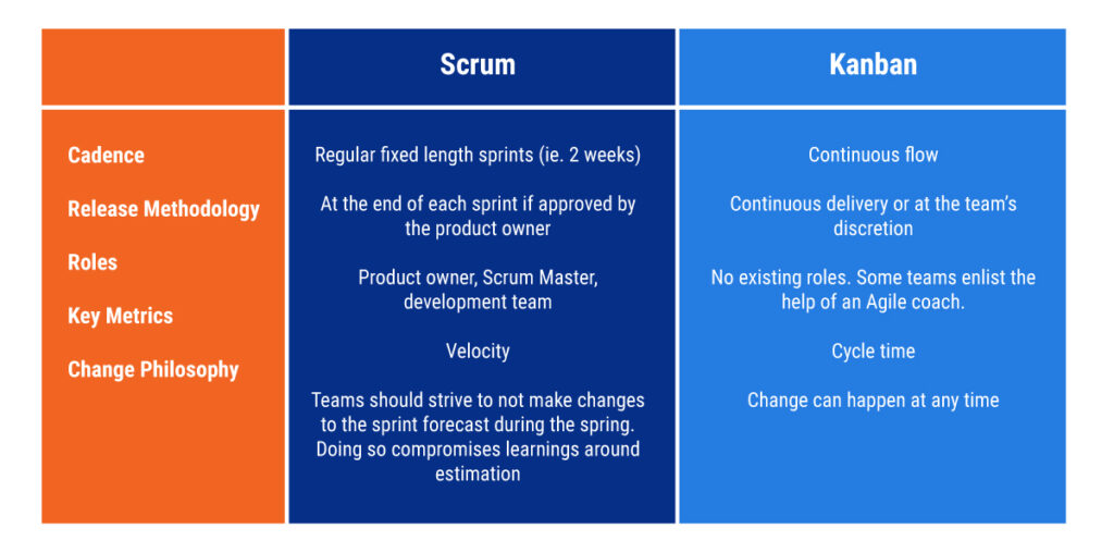 Kanban vs Scrum: 7 reasons why Kanban might suit you better than Scrum ...