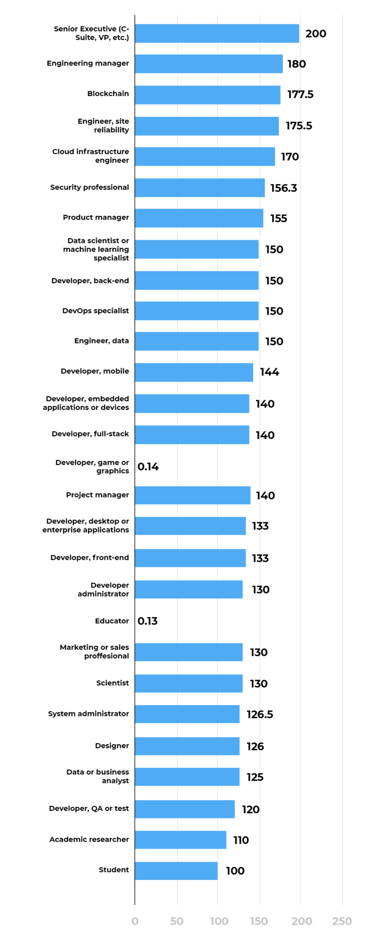 Software Developers – Statistics and FAQs 2023 - K&C