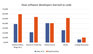 Chart showing how software developers learned to code ENG