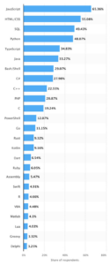Chart showing most popular programming languages by number of software developers who use them
