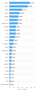 Chart showing the web development frameworks most used by software developers