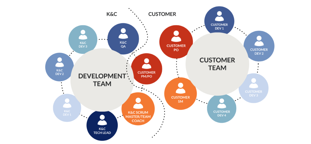 A diagram showing a development team including software developers, a team lead, QA and Scrum Master functions.