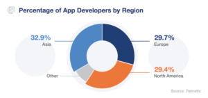 Pie chart showing geographical regions by number of software developers