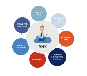 A diagram visualising the key principles of systems reliability engineering (SRE)