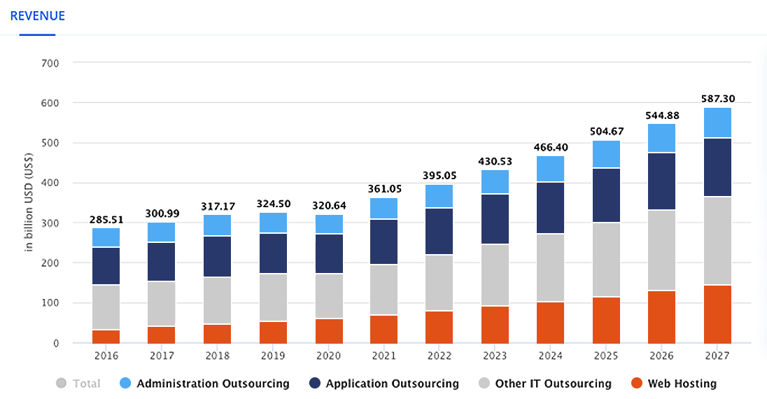 The global outsourcing sector in 2023 – all the important statistics ...