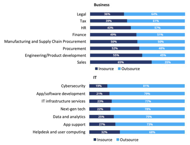 The global outsourcing sector in 2023 – all the important statistics ...