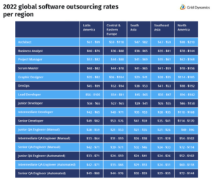 Table showing global software outsourcing rates by region and broken down by function and tech specialisation