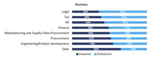 Table showing percentage of surveyed companies that insource or outsource various business functions