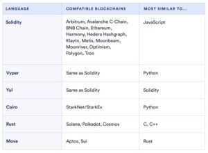 Most used smart contract programming languages