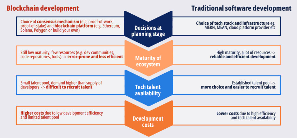 Blockchain development project planning – key differences you need to ...