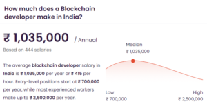 Infographic showing average blockchain developer salary in India based on data from in.talent.com