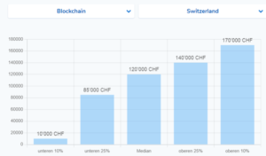 Infographic showing average blockchain developer salary in Switzerland based on data from SwissDevJobs