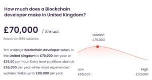 Infographic showing average blockchain developer salary in the UK based on data from uk.talent.com