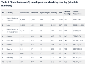 Number of Blockchain developers by country