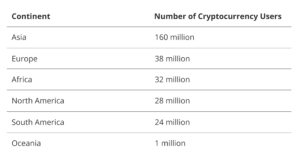 Number of cryptocurrency users by continent