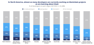 Percentage of developers working or learning about blockchain by region